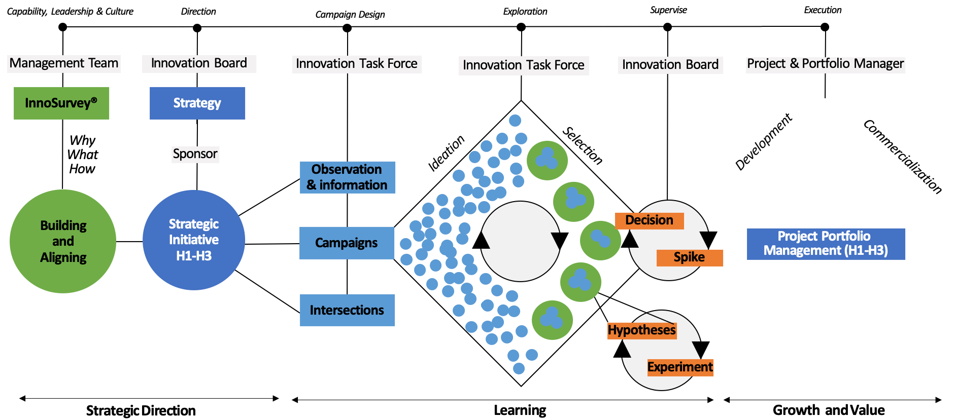 innovation methodology