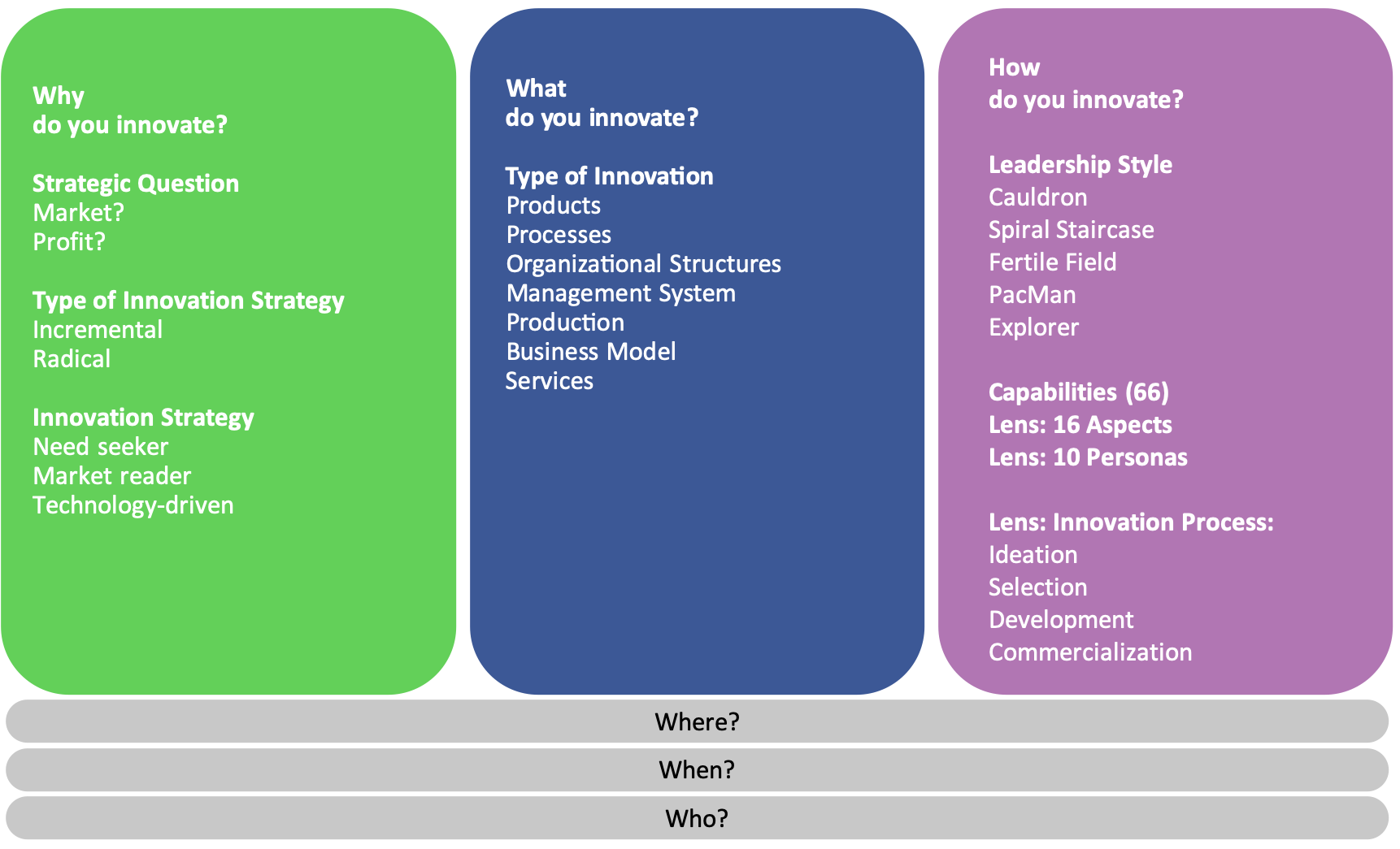 Innovation360 5W1H Framework diagram