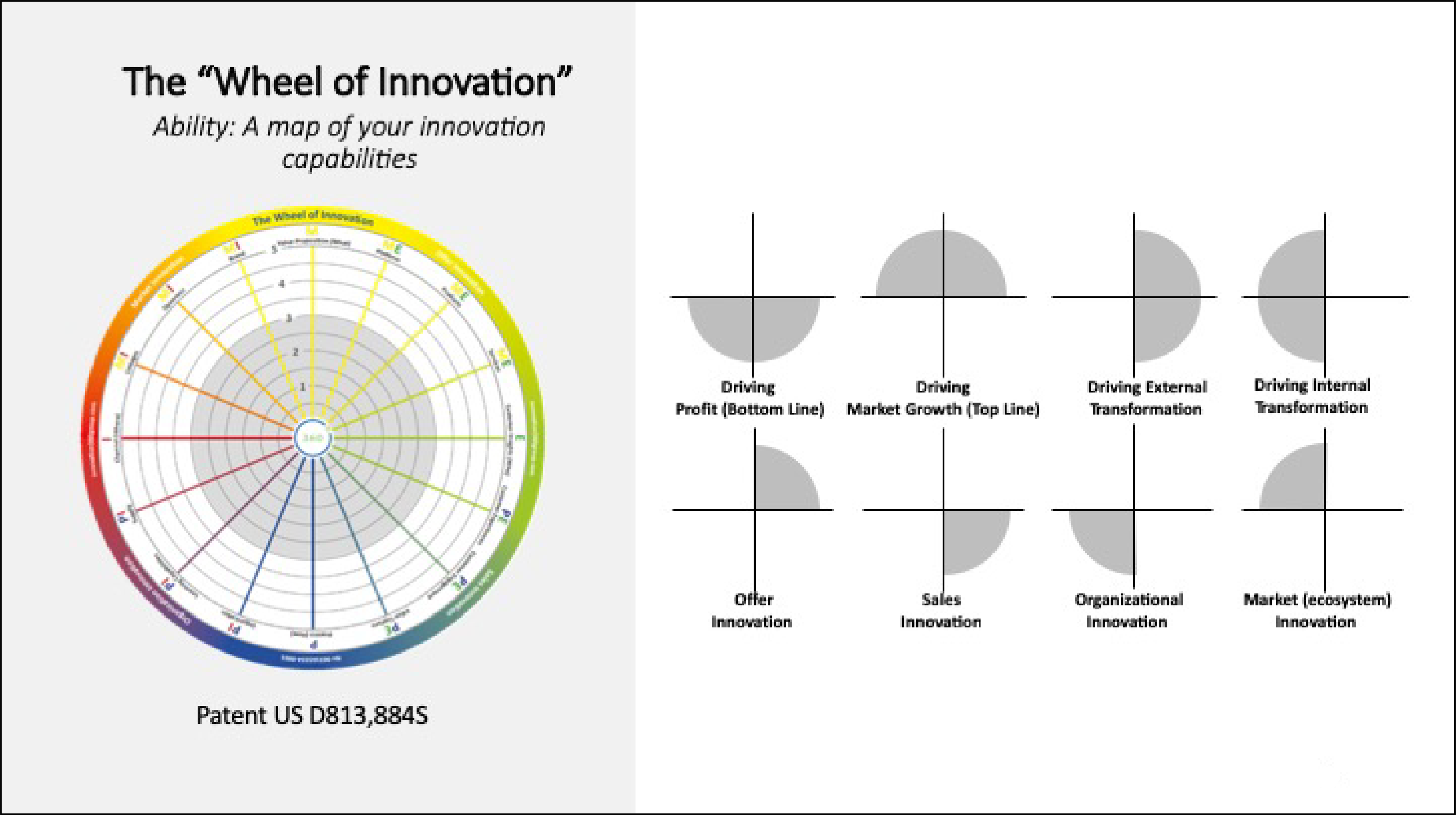 Innovation Methodology and the Wheel of Innovation