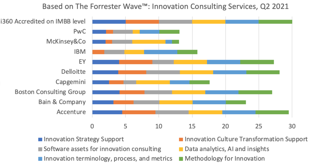 Innovation Consulting Services: How to sell and deliver like the world’s top firms like McK, BCG, and Accenture!